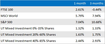 Market and Sector summary