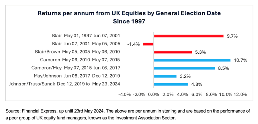 Returns by year for UK Equities by GE date