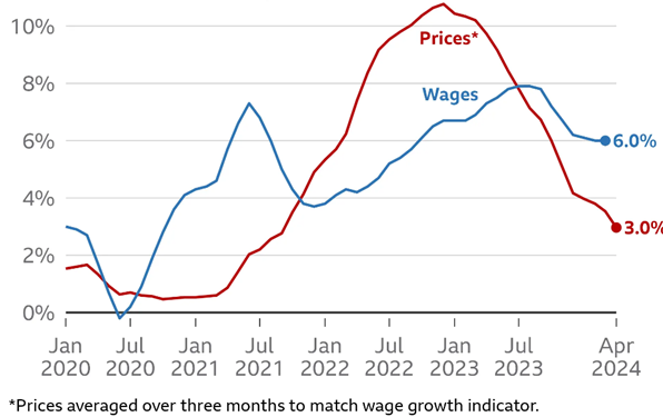 UK Core versus Headline inflation rate