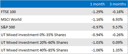 Market and Sector summary